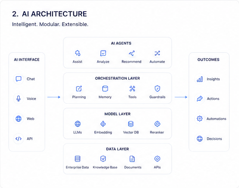Vestval AI — AI architecture diagram