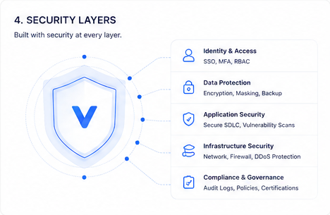 Vestval Flow — Security layers diagram